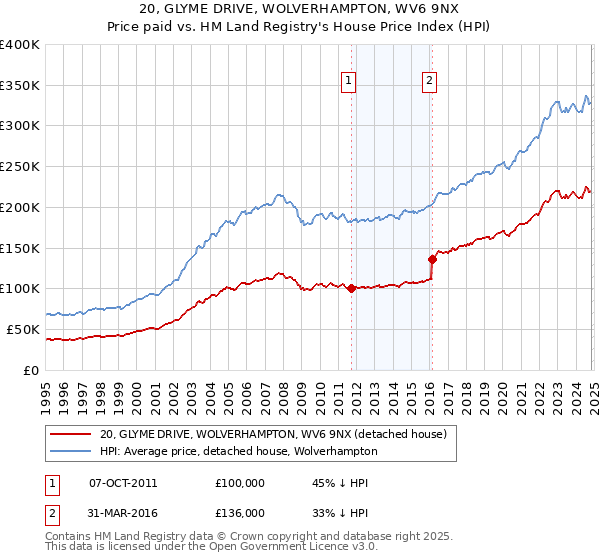 20, GLYME DRIVE, WOLVERHAMPTON, WV6 9NX: Price paid vs HM Land Registry's House Price Index