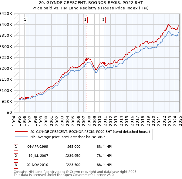 20, GLYNDE CRESCENT, BOGNOR REGIS, PO22 8HT: Price paid vs HM Land Registry's House Price Index