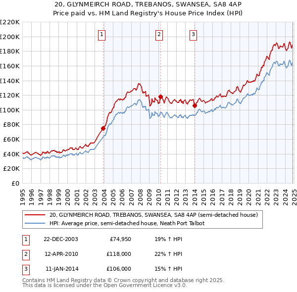 20, GLYNMEIRCH ROAD, TREBANOS, SWANSEA, SA8 4AP: Price paid vs HM Land Registry's House Price Index