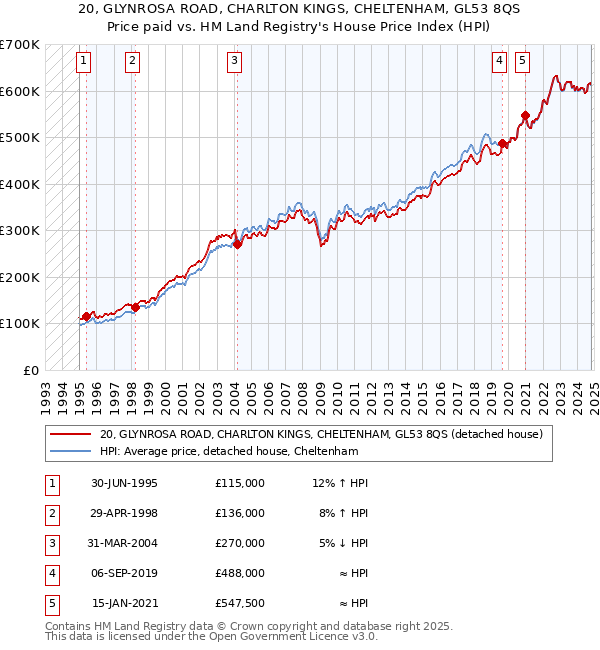 20, GLYNROSA ROAD, CHARLTON KINGS, CHELTENHAM, GL53 8QS: Price paid vs HM Land Registry's House Price Index