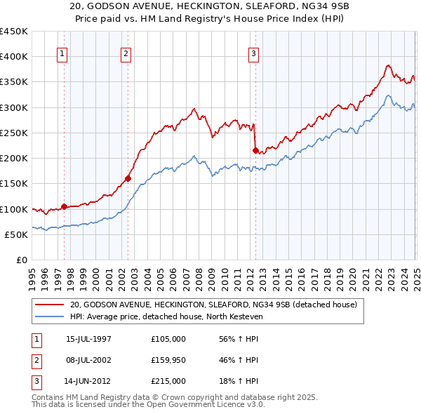 20, GODSON AVENUE, HECKINGTON, SLEAFORD, NG34 9SB: Price paid vs HM Land Registry's House Price Index