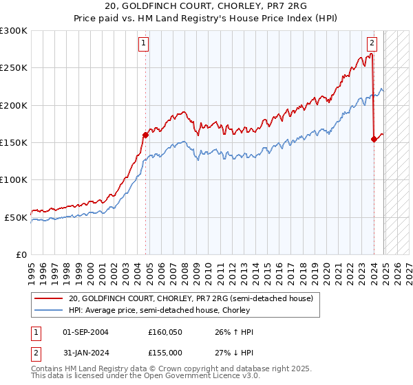 20, GOLDFINCH COURT, CHORLEY, PR7 2RG: Price paid vs HM Land Registry's House Price Index