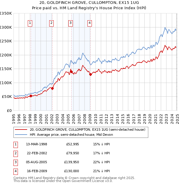 20, GOLDFINCH GROVE, CULLOMPTON, EX15 1UG: Price paid vs HM Land Registry's House Price Index