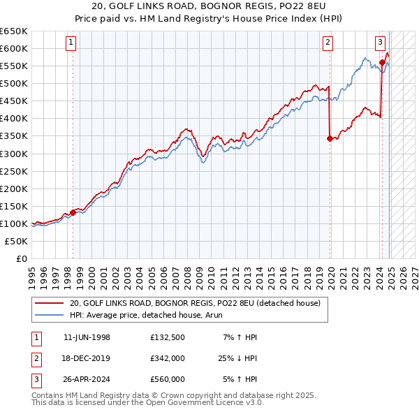 20, GOLF LINKS ROAD, BOGNOR REGIS, PO22 8EU: Price paid vs HM Land Registry's House Price Index