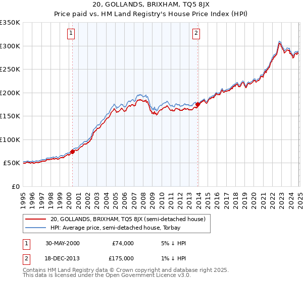 20, GOLLANDS, BRIXHAM, TQ5 8JX: Price paid vs HM Land Registry's House Price Index