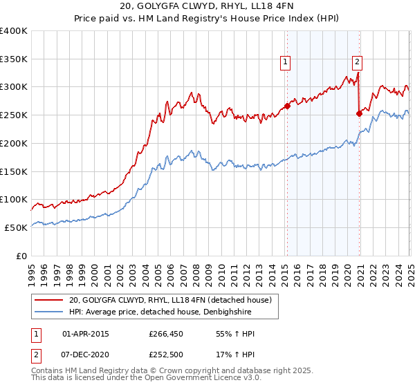 20, GOLYGFA CLWYD, RHYL, LL18 4FN: Price paid vs HM Land Registry's House Price Index