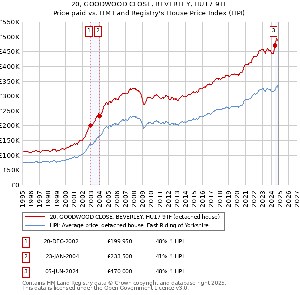 20, GOODWOOD CLOSE, BEVERLEY, HU17 9TF: Price paid vs HM Land Registry's House Price Index