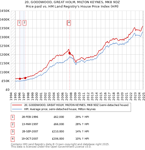 20, GOODWOOD, GREAT HOLM, MILTON KEYNES, MK8 9DZ: Price paid vs HM Land Registry's House Price Index