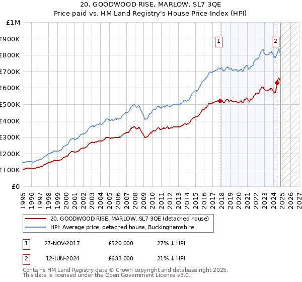 20, GOODWOOD RISE, MARLOW, SL7 3QE: Price paid vs HM Land Registry's House Price Index