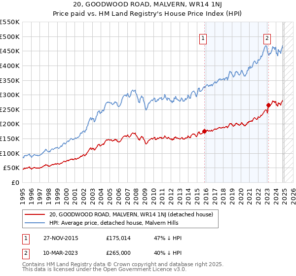 20, GOODWOOD ROAD, MALVERN, WR14 1NJ: Price paid vs HM Land Registry's House Price Index