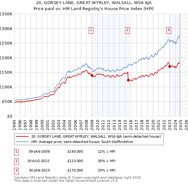 20, GORSEY LANE, GREAT WYRLEY, WALSALL, WS6 6JA: Price paid vs HM Land Registry's House Price Index