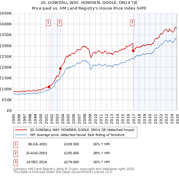 20, GOWDALL WAY, HOWDEN, GOOLE, DN14 7JE: Price paid vs HM Land Registry's House Price Index