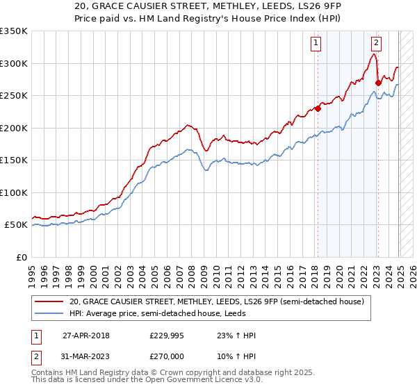 20, GRACE CAUSIER STREET, METHLEY, LEEDS, LS26 9FP: Price paid vs HM Land Registry's House Price Index