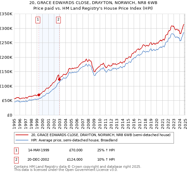 20, GRACE EDWARDS CLOSE, DRAYTON, NORWICH, NR8 6WB: Price paid vs HM Land Registry's House Price Index