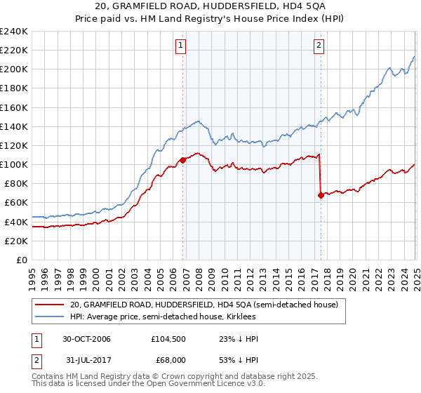 20, GRAMFIELD ROAD, HUDDERSFIELD, HD4 5QA: Price paid vs HM Land Registry's House Price Index