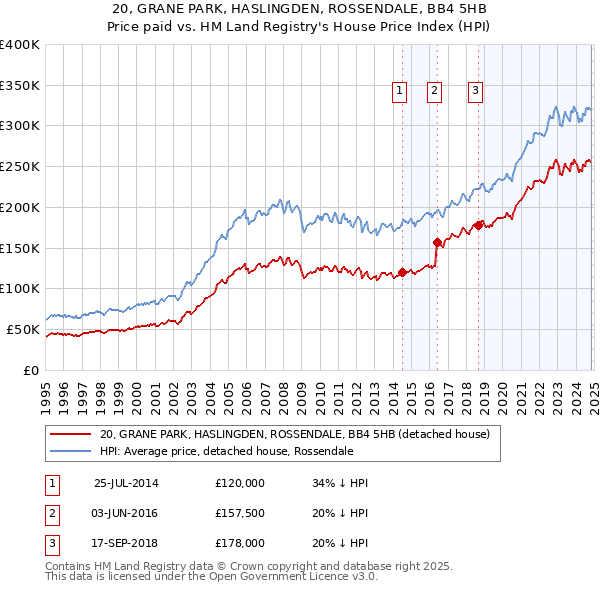 20, GRANE PARK, HASLINGDEN, ROSSENDALE, BB4 5HB: Price paid vs HM Land Registry's House Price Index