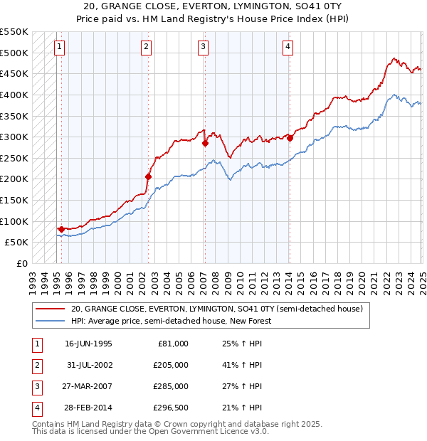 20, GRANGE CLOSE, EVERTON, LYMINGTON, SO41 0TY: Price paid vs HM Land Registry's House Price Index