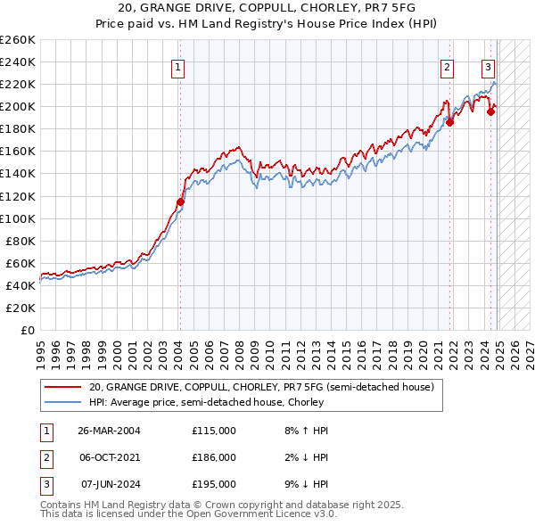 20, GRANGE DRIVE, COPPULL, CHORLEY, PR7 5FG: Price paid vs HM Land Registry's House Price Index