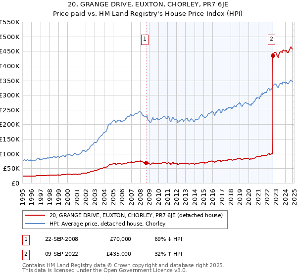 20, GRANGE DRIVE, EUXTON, CHORLEY, PR7 6JE: Price paid vs HM Land Registry's House Price Index