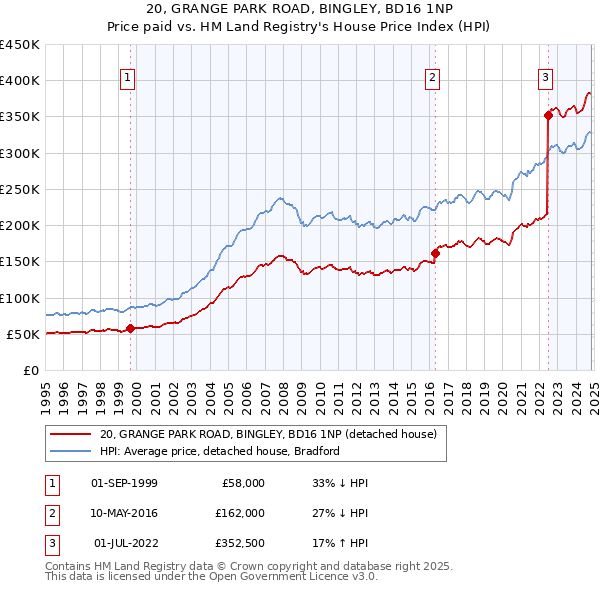 20, GRANGE PARK ROAD, BINGLEY, BD16 1NP: Price paid vs HM Land Registry's House Price Index