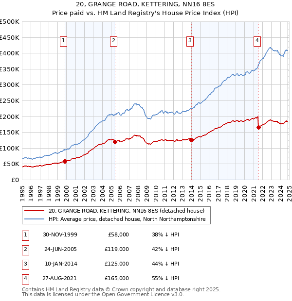 20, GRANGE ROAD, KETTERING, NN16 8ES: Price paid vs HM Land Registry's House Price Index