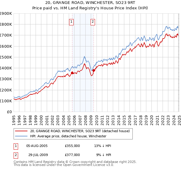 20, GRANGE ROAD, WINCHESTER, SO23 9RT: Price paid vs HM Land Registry's House Price Index