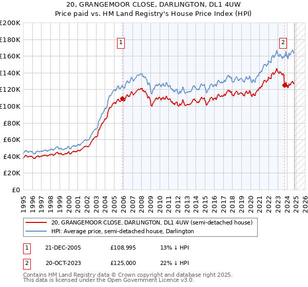 20, GRANGEMOOR CLOSE, DARLINGTON, DL1 4UW: Price paid vs HM Land Registry's House Price Index