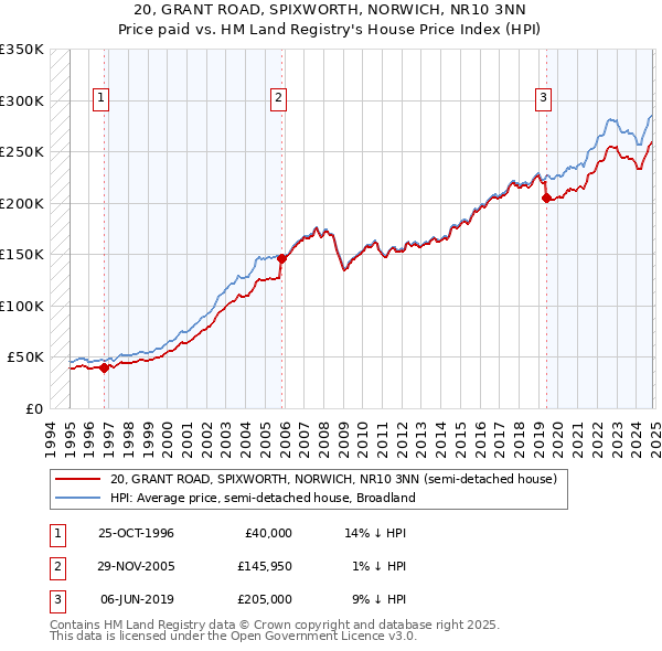 20, GRANT ROAD, SPIXWORTH, NORWICH, NR10 3NN: Price paid vs HM Land Registry's House Price Index