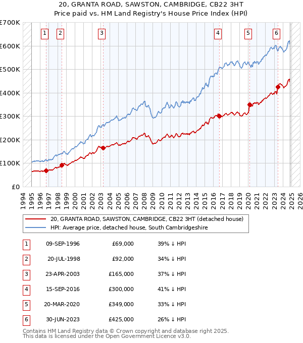 20, GRANTA ROAD, SAWSTON, CAMBRIDGE, CB22 3HT: Price paid vs HM Land Registry's House Price Index