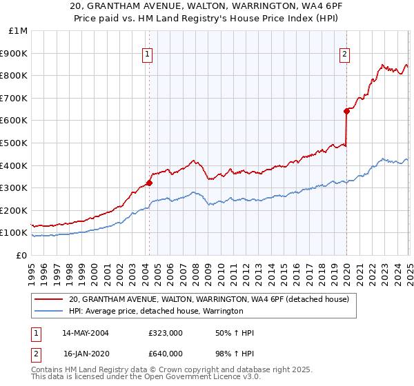 20, GRANTHAM AVENUE, WALTON, WARRINGTON, WA4 6PF: Price paid vs HM Land Registry's House Price Index