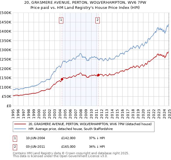 20, GRASMERE AVENUE, PERTON, WOLVERHAMPTON, WV6 7PW: Price paid vs HM Land Registry's House Price Index