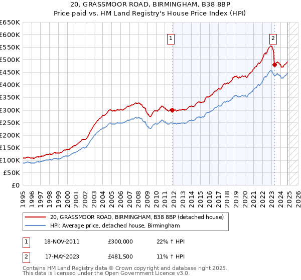 20, GRASSMOOR ROAD, BIRMINGHAM, B38 8BP: Price paid vs HM Land Registry's House Price Index