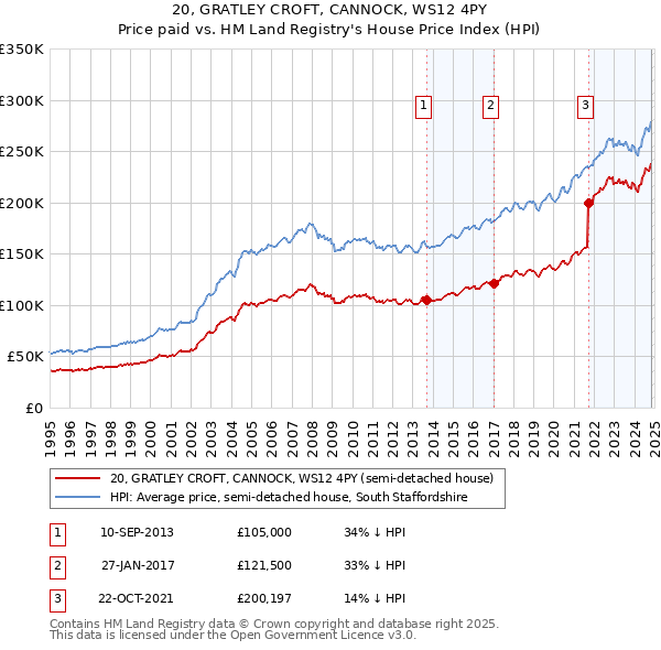 20, GRATLEY CROFT, CANNOCK, WS12 4PY: Price paid vs HM Land Registry's House Price Index