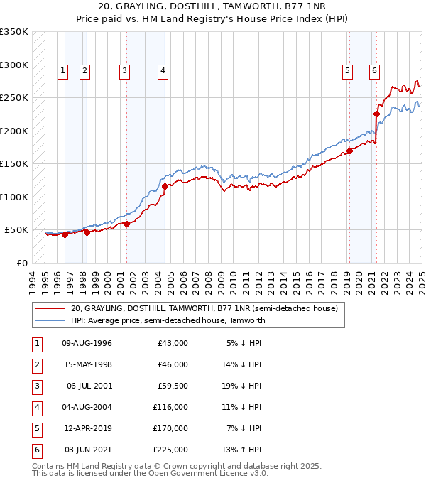 20, GRAYLING, DOSTHILL, TAMWORTH, B77 1NR: Price paid vs HM Land Registry's House Price Index