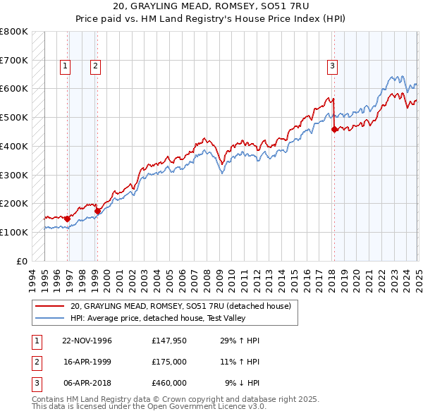 20, GRAYLING MEAD, ROMSEY, SO51 7RU: Price paid vs HM Land Registry's House Price Index