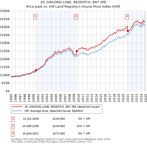 20, GRAZING LANE, REDDITCH, B97 5PE: Price paid vs HM Land Registry's House Price Index