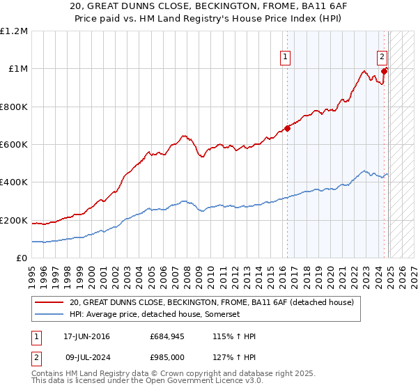 20, GREAT DUNNS CLOSE, BECKINGTON, FROME, BA11 6AF: Price paid vs HM Land Registry's House Price Index