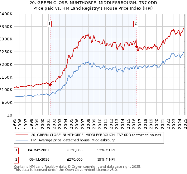 20, GREEN CLOSE, NUNTHORPE, MIDDLESBROUGH, TS7 0DD: Price paid vs HM Land Registry's House Price Index