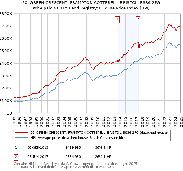 20, GREEN CRESCENT, FRAMPTON COTTERELL, BRISTOL, BS36 2FG: Price paid vs HM Land Registry's House Price Index