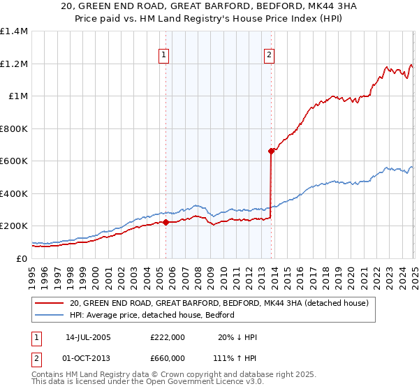 20, GREEN END ROAD, GREAT BARFORD, BEDFORD, MK44 3HA: Price paid vs HM Land Registry's House Price Index