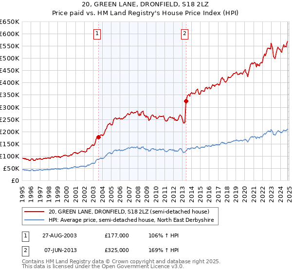 20, GREEN LANE, DRONFIELD, S18 2LZ: Price paid vs HM Land Registry's House Price Index