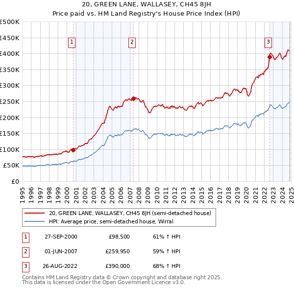 20, GREEN LANE, WALLASEY, CH45 8JH: Price paid vs HM Land Registry's House Price Index