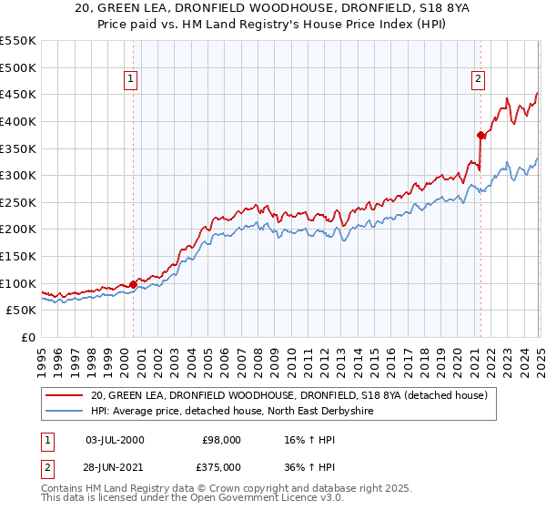 20, GREEN LEA, DRONFIELD WOODHOUSE, DRONFIELD, S18 8YA: Price paid vs HM Land Registry's House Price Index