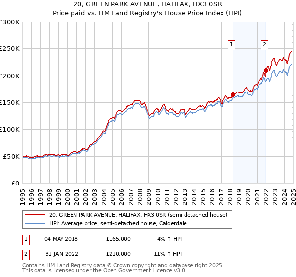 20, GREEN PARK AVENUE, HALIFAX, HX3 0SR: Price paid vs HM Land Registry's House Price Index