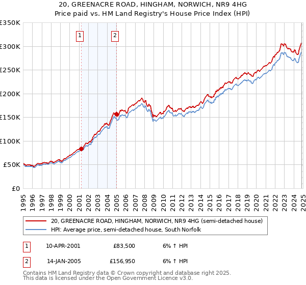 20, GREENACRE ROAD, HINGHAM, NORWICH, NR9 4HG: Price paid vs HM Land Registry's House Price Index