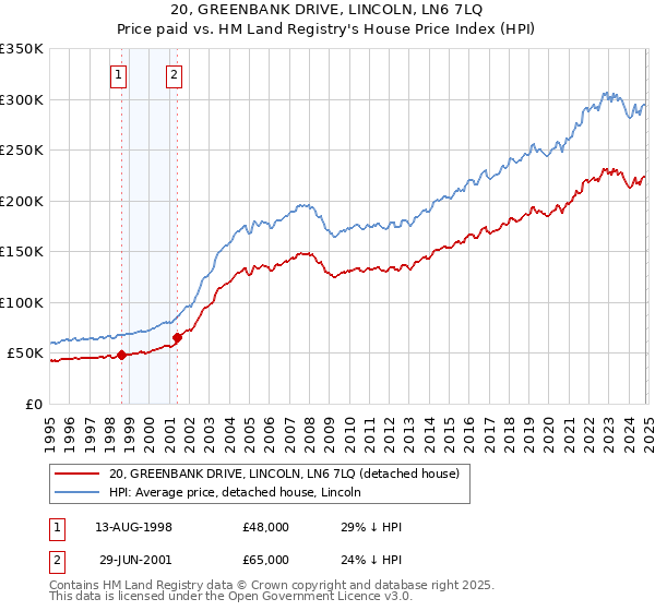 20, GREENBANK DRIVE, LINCOLN, LN6 7LQ: Price paid vs HM Land Registry's House Price Index