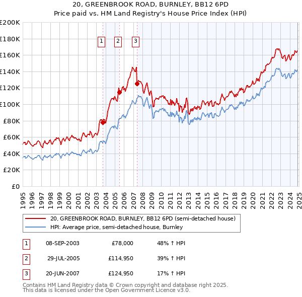 20, GREENBROOK ROAD, BURNLEY, BB12 6PD: Price paid vs HM Land Registry's House Price Index