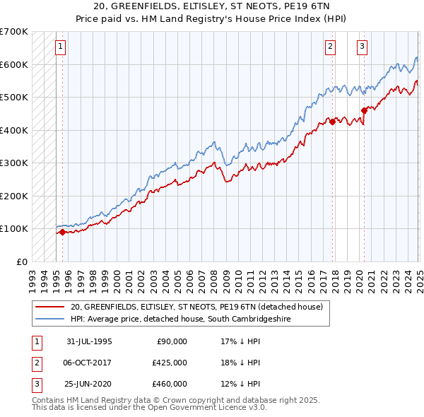 20, GREENFIELDS, ELTISLEY, ST NEOTS, PE19 6TN: Price paid vs HM Land Registry's House Price Index