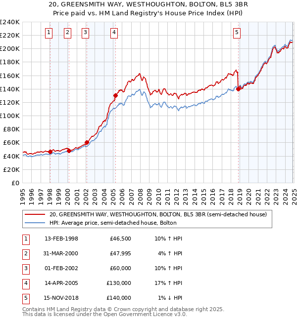 20, GREENSMITH WAY, WESTHOUGHTON, BOLTON, BL5 3BR: Price paid vs HM Land Registry's House Price Index