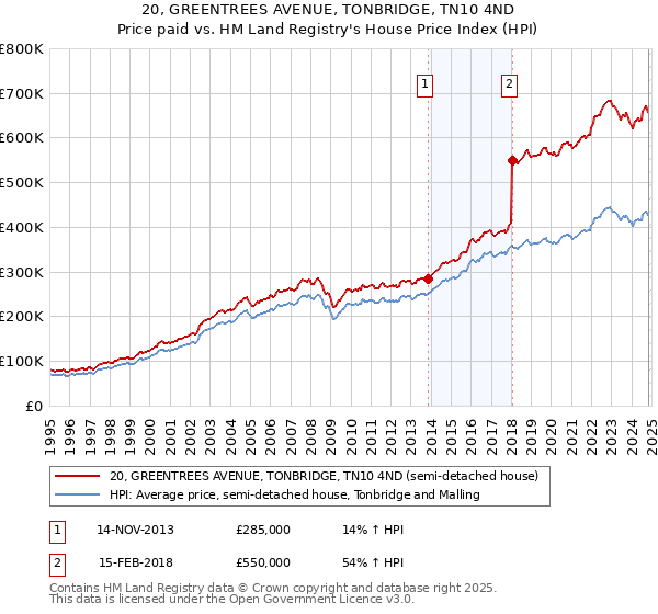 20, GREENTREES AVENUE, TONBRIDGE, TN10 4ND: Price paid vs HM Land Registry's House Price Index